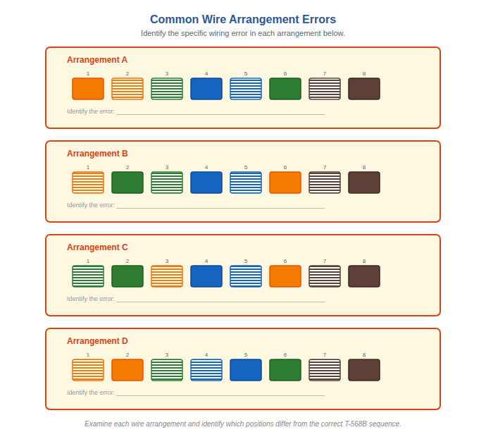 Common T-568B wiring errors diagram
